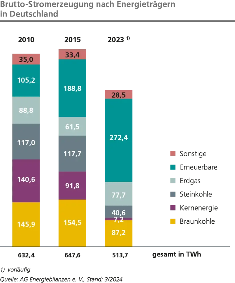 Brutto-Stromerzeugung nach Energietraegern in Deutschland