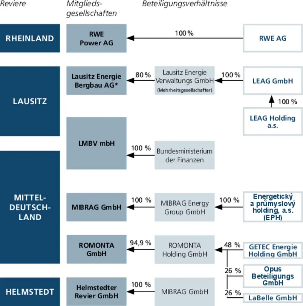 thumbnail of Unternehmensstruktur im deutschen Braunkohlebergbau